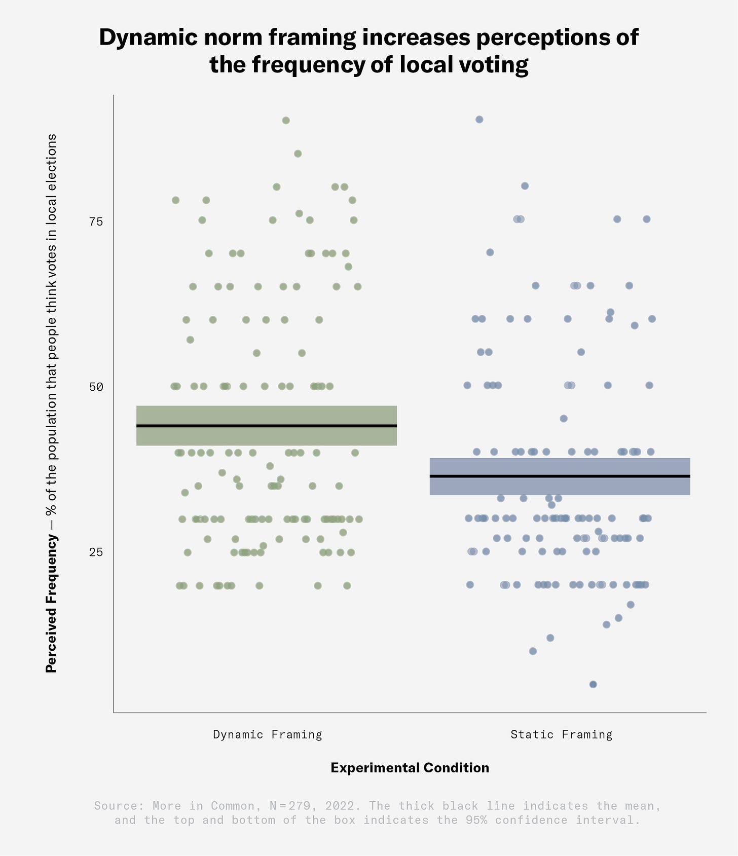 Dynamic norm framing increases perception of the frequency of local voting