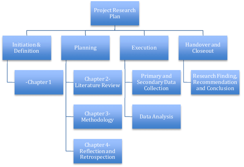 Project Research Plan and Work Breakdown Structure (WBS) | Download  Scientific Diagram