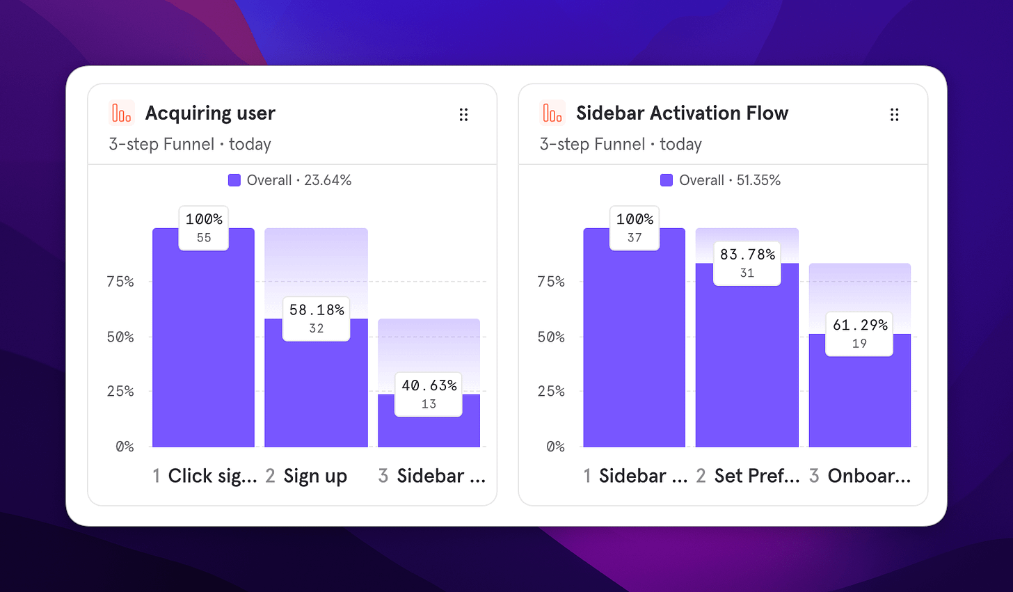 Some funnel I set up. I use Mixpanel for this.