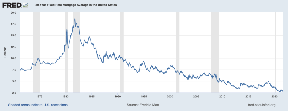 St Louis Fed 30 Yr. Rates
