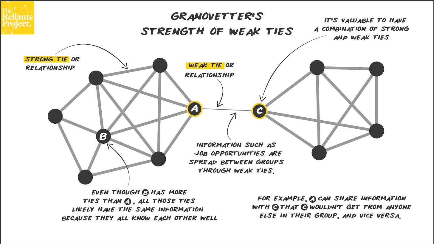Concept 4: Job Opportunities and Granovetter's Strength of Weak Ties | THE  RELIANTS PROJECT