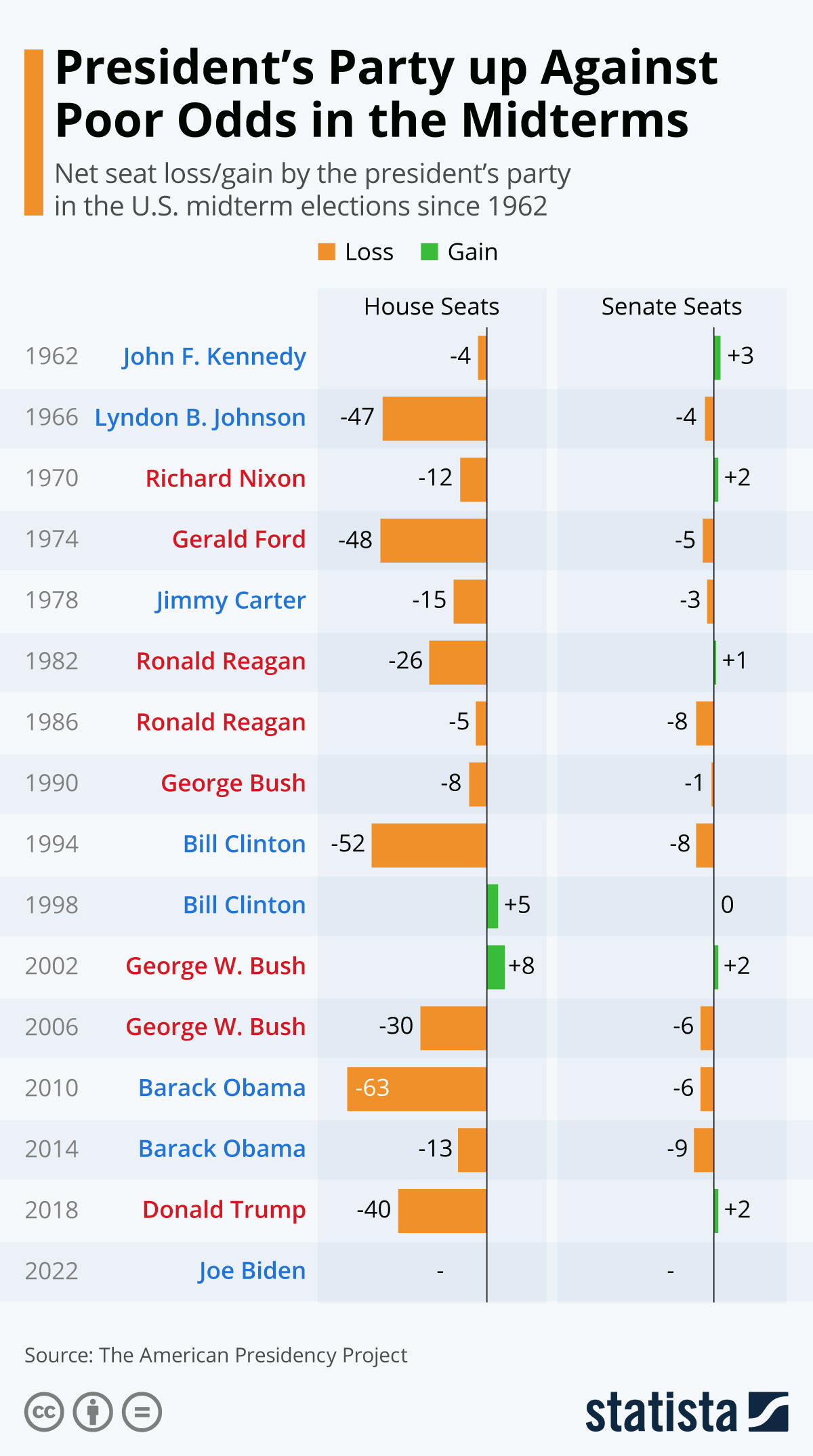 Infographic: President’s Party up Against Poor Odds in the Midterms | Statista