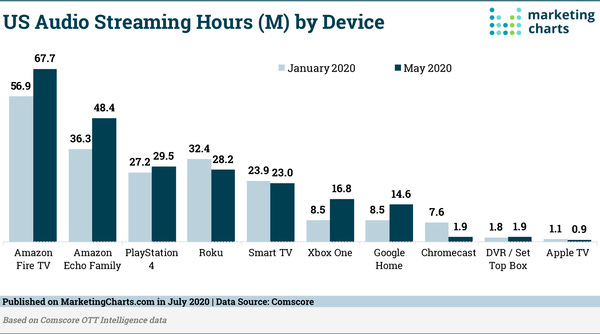 Time Spent With Streaming Audio is Also Growing Amid the COVID-19 Pandemic