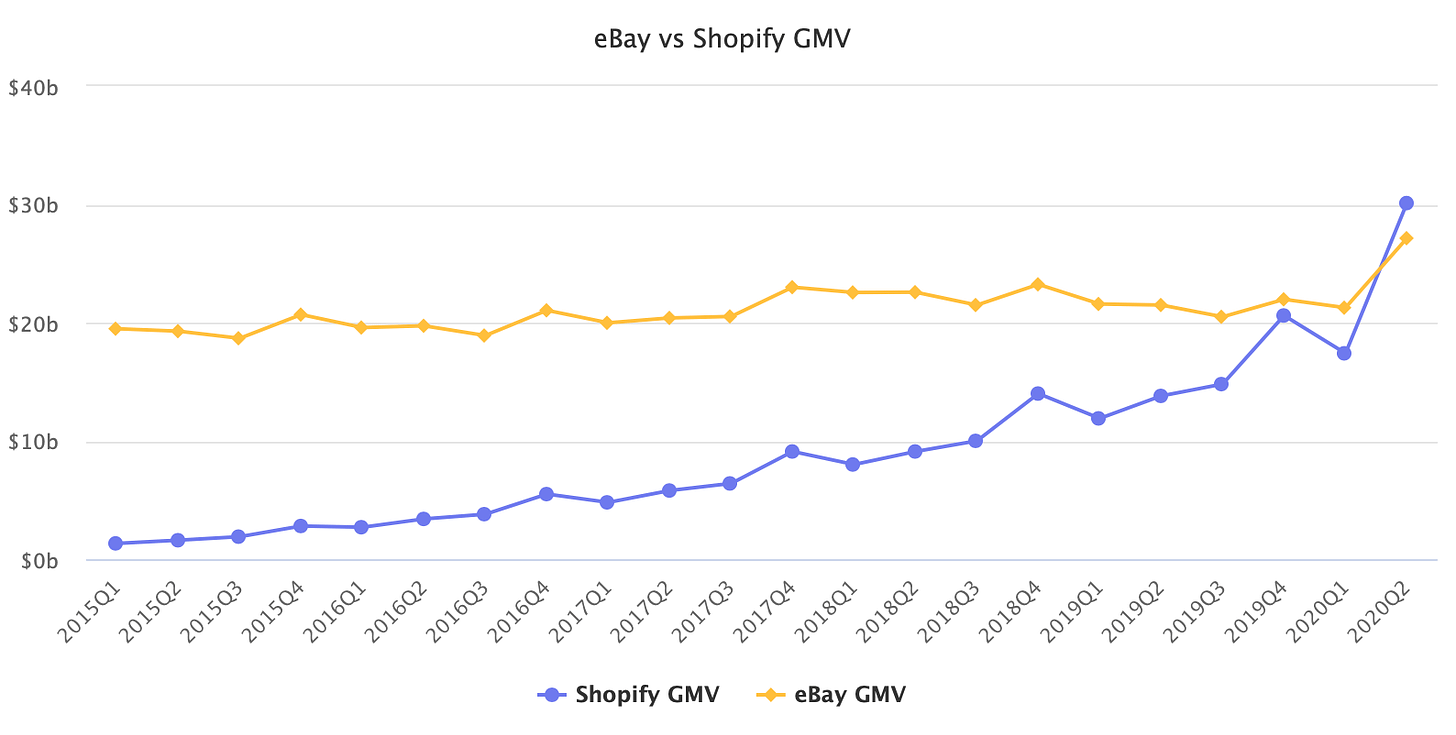 Shopify Overtakes eBay - Marketplace Pulse