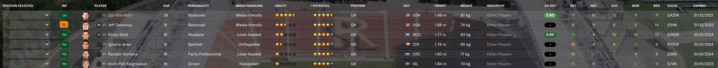 Football Manager 2021 Other Goalkeepers
