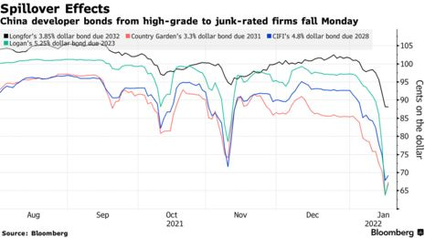 China developer bonds from high-grade to junk-rated firms fall Monday