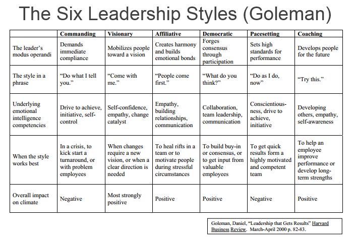 The Six Leadership Styles by Daniel Goleman (from HBR)