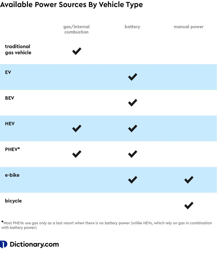 chart with alternating blue and white rows titled "Available Power Sources By Vehicle Type"