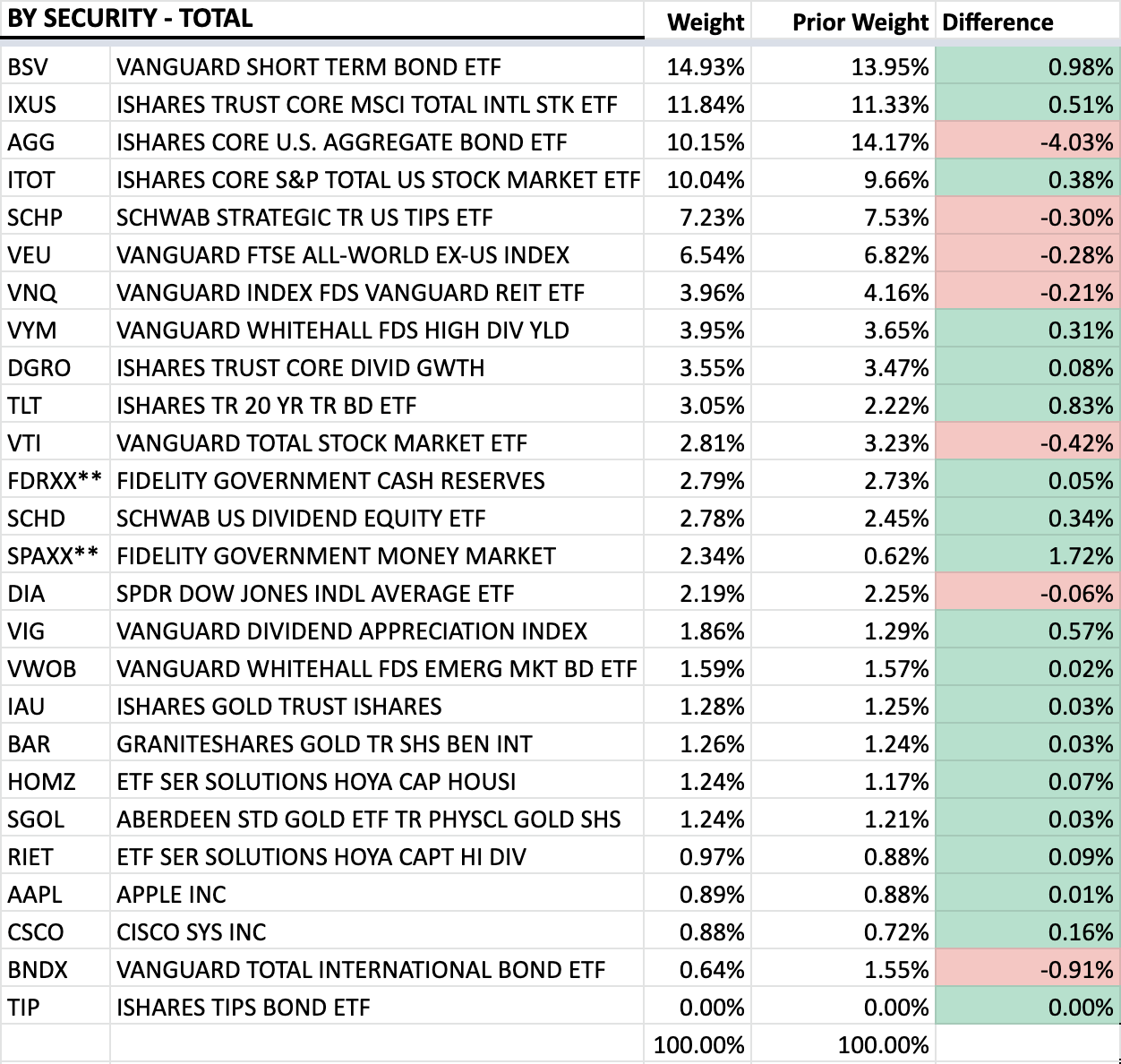 ETF Monkey - Detailed Holdings as of 6/30/22