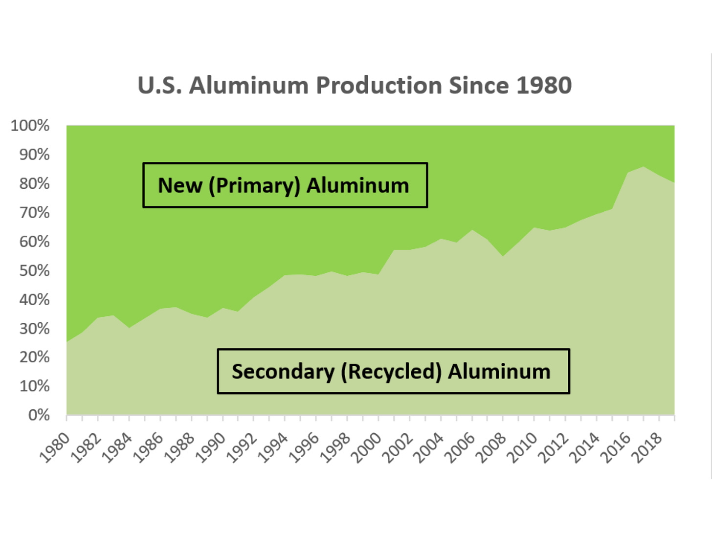 Primary vs secondary U.S. production to 2019