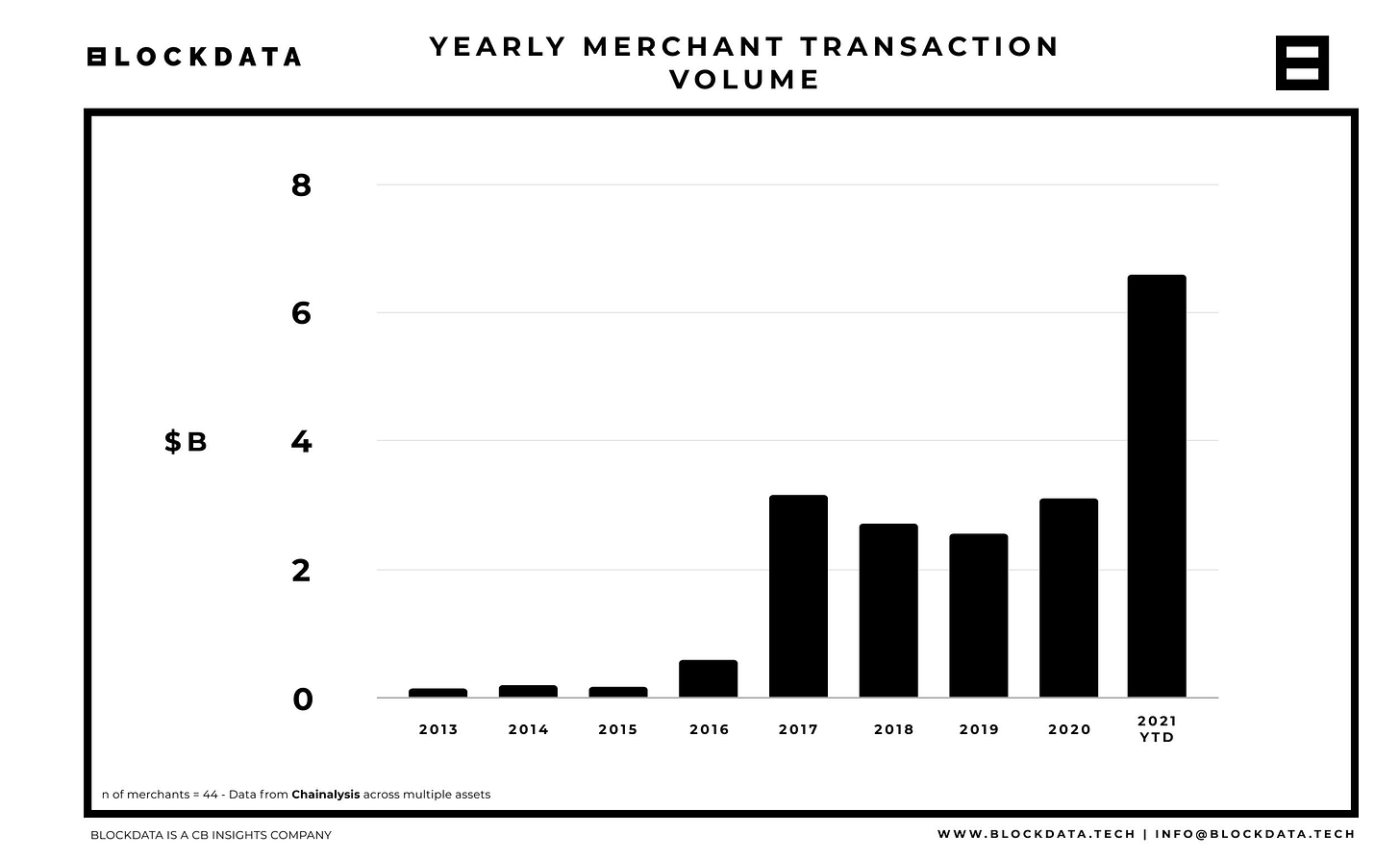 Yearly crypto merchant transaction volume 