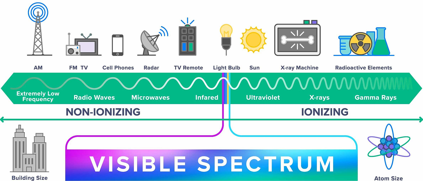 What is the Electromagnetic Spectrum? : DefenderShield
