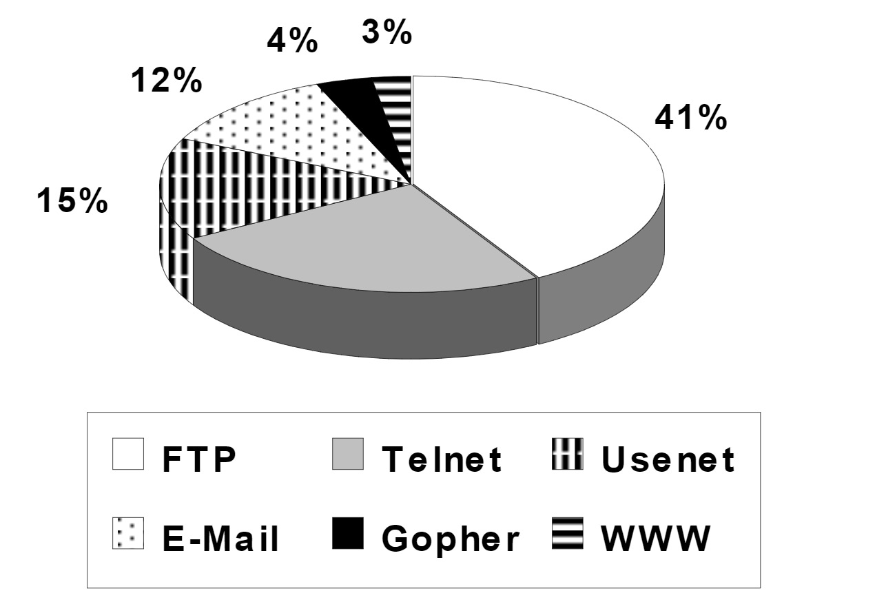 Pie chart of internet traffic by type: 41% FTP, 3% WWW, 4% Gopher, 12% email, 15% USENET, 25% Telnet