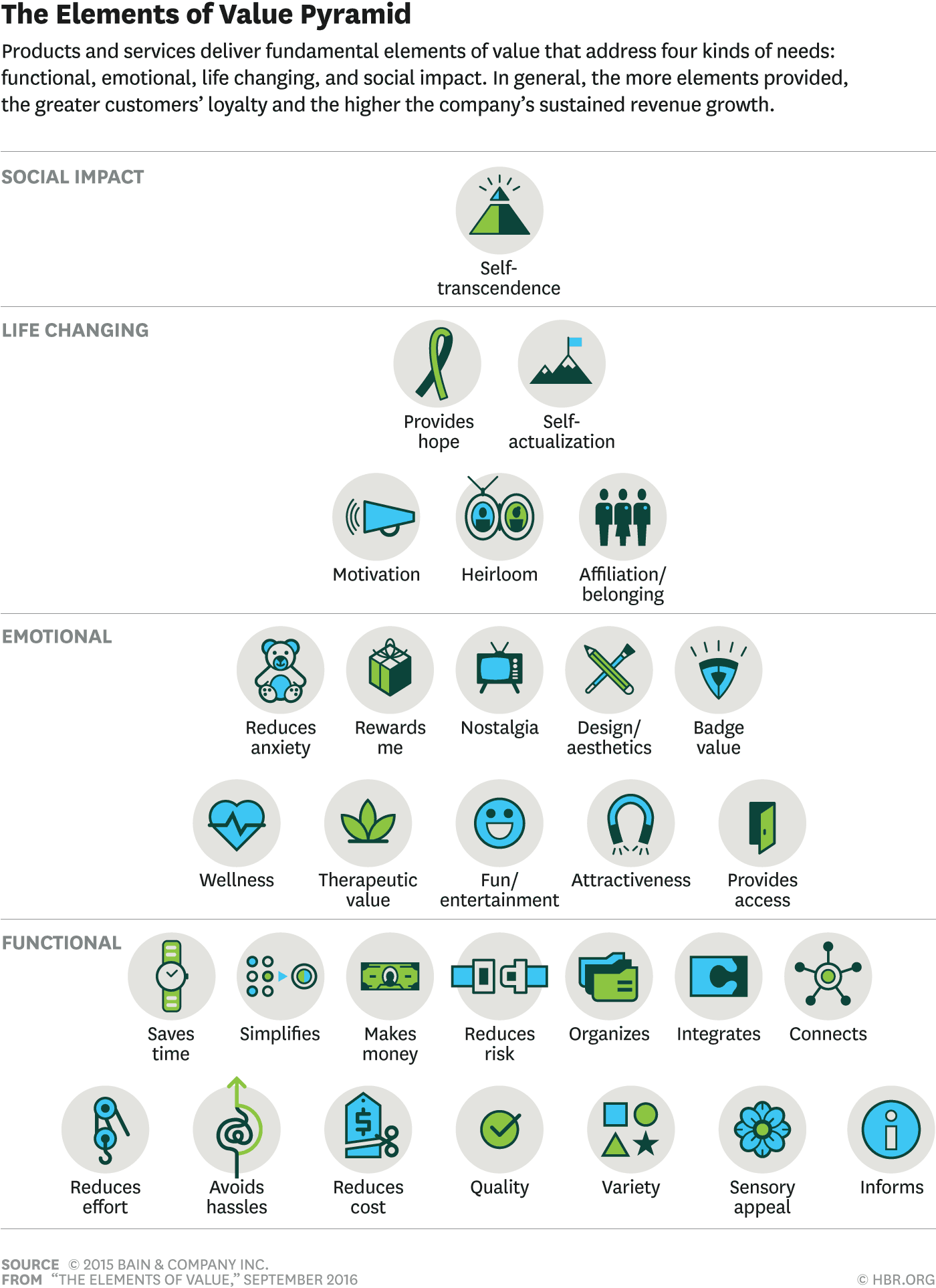Harvard Business Review Elements of a Value Pyramid for consumer loyalty