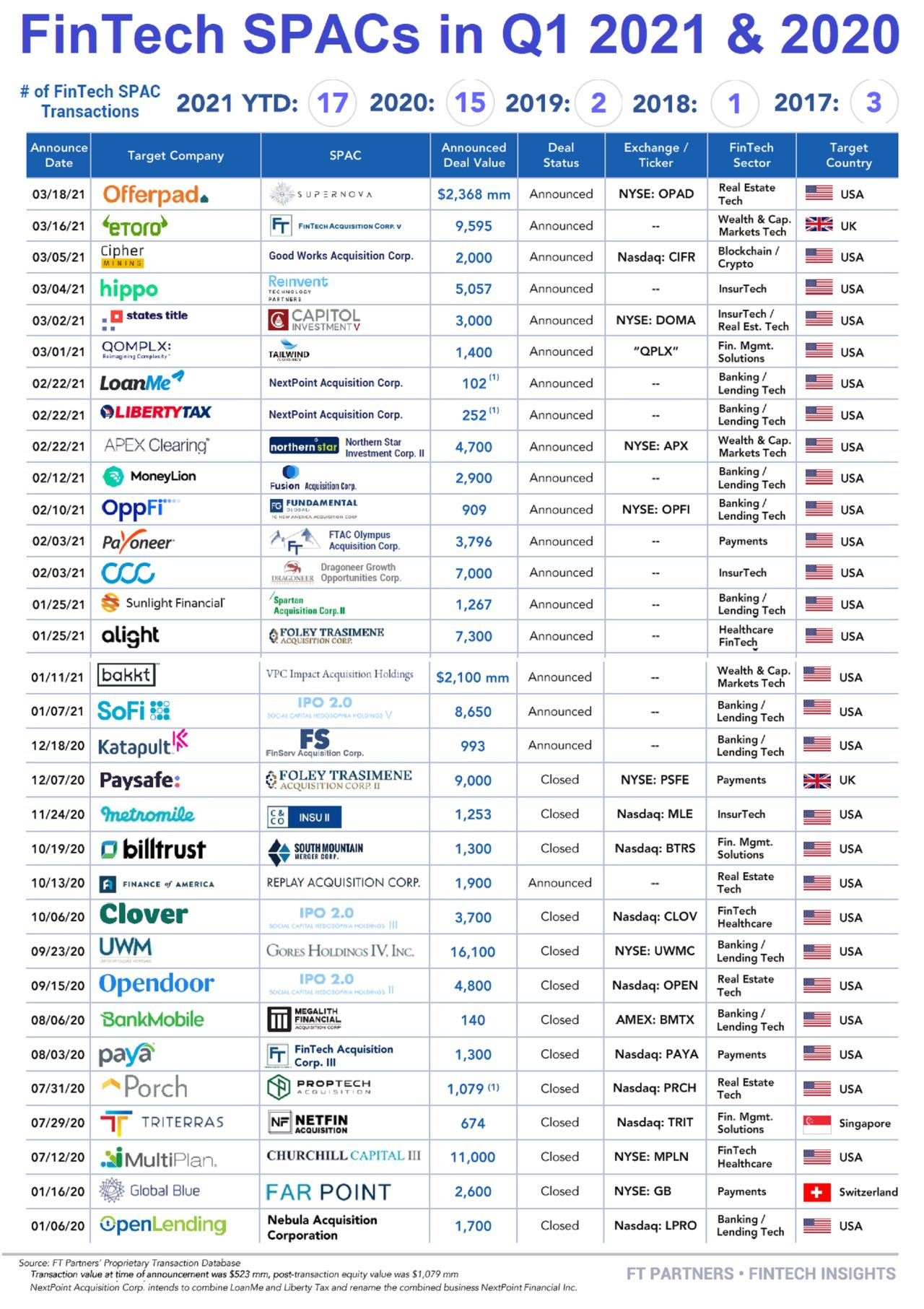 Fintech SPACs in Q1 2021 and 2020, Source- FT Partners