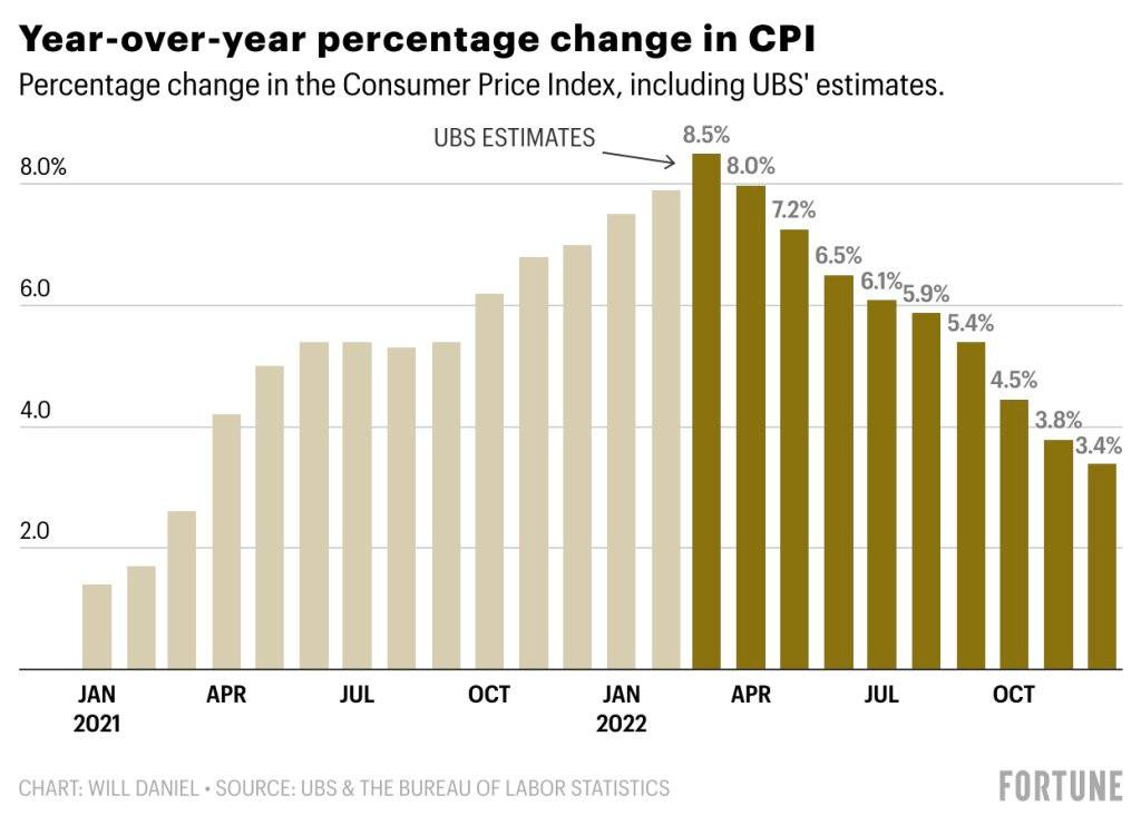 May be an image of text that says '8.0% Year-over-year percentage change in CPI Percentage change in the Consumer Price Index, including UBS' estimates. 8.5% 8.0% 7.2% UBS ESTIMATES 6.0 4.0 6.5% 6.1%5.9% 5.4% 2.0 4.5% 3.8% 3.4% JAN 2021 APR JUL OCT JAN 2022 APR CHART: WILL DANIEL SOURCE: UBS THE BUREAU OF LABOR STATISTICS JUL OCT FORTUNE'