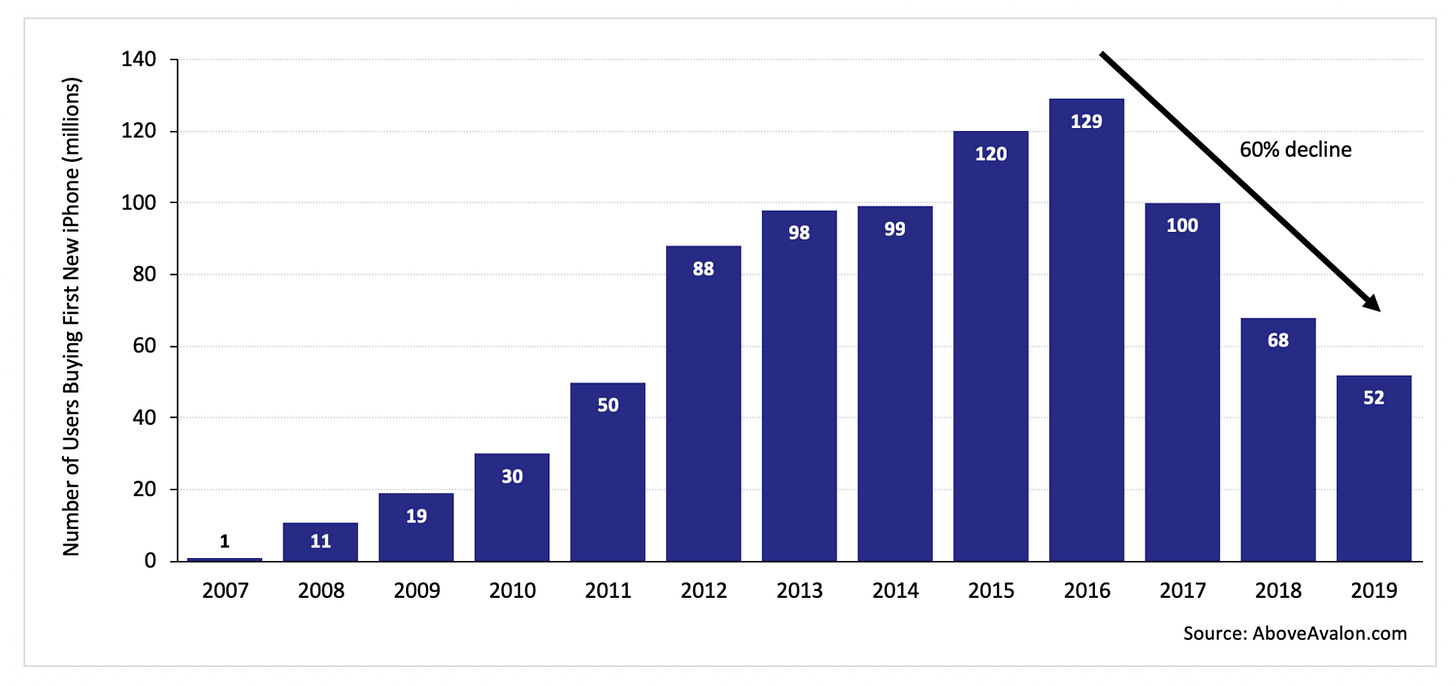 Above Avalon Number of Users Buying Their First New iPhone Above Avalon Number of Users Buying Their First New iPhone