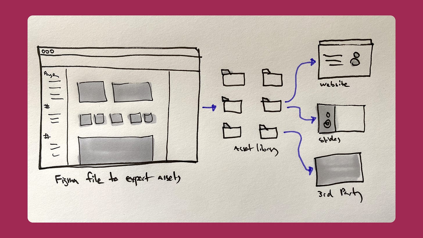 Sketch showing how assets inform content