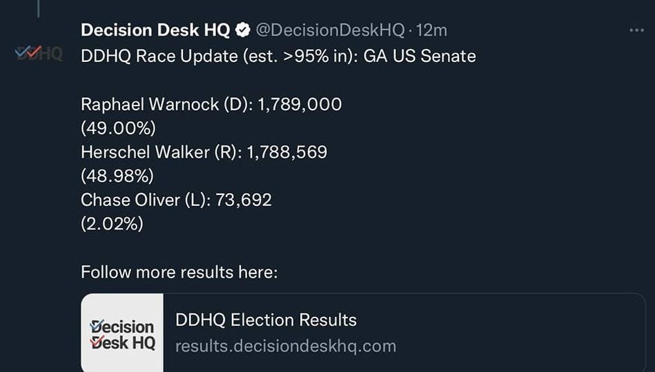 May be a Twitter screenshot of text that says 'Decision Desk HQ @DecisionDeskHQ 12m DDHQ Race Update (est. >95% in): GA US Senate Raphael Warnock (D): 1,789,000 (49.00%) Herschel Walker (R):1,788,569 (48.98%) Chase Oliver (2.02%) 73,692 Follow more results here: Secision Besk HQ DDHQ Election Results results.decisiondeskhq.com'