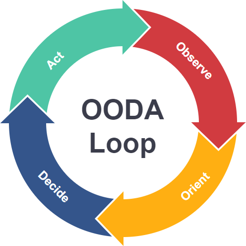 What is OODA Loop?