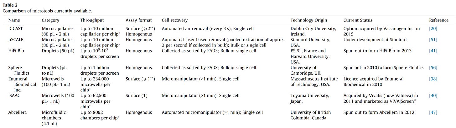 Table 2 
Comparison of microtools currently available. 
Name 
DiCAST 
HiFi Bio 
Sphere 
Fluidics 
Enumeral 
Biomedical 
Inc. 
ISAAC 
Abcellera 
Category 
Microcapillaries 
(80 PL - 2 nL) 
Microcapillaries 
(80 PL - 2 nL) 
Droplets (50 pL) 
Droplets (PL 
to nL) 
Microwells 
(100 PL- 1 nL) 
Microwells (100 
Microfluidic 
chambers 
(4.1 nL) 
Throughput 
LJp to 10 million 
capillaries per chip• 
LJp to 10 million 
capillaries per chip* 
up to 106-107 
droplets per screen 
Up to 1 billion 
droplets per screen 
up to 234,000 
microwells per 
chip* 
up to 62,500 
microwells per 
chip• 
up to 8092 
chambers per chip• 
Assay format 
Surface ( >2") 
Homogenous 
Homogenous 
Homogenous 
Homogenous 
Surface ( > 1 
Surface ( 1 ) 
Homogenous 
Cell recovery 
Automated air removal (every 3 s); Single cell 
Automated laser based removal (pooled extraction of approx. 
2 per second if collected in bulk); Bulk or single cell 
Collected as sorted by FADS; Bulk or single cell 
collected as sorted by FADS 
: Bulk or single cell 
Micromanipulator min); Single cell 
Micromanipulator min); Single cell 
Automated micromanipulator min); Single cell 
Technology Origin 
Dublin City University, 
Ireland. 
Stanford University, 
USA 
ESPCI, France and 
Harvard University, 
USA. 
University of 
Cambridge. UK. 
Massachusetts Institute 
of Technology, USA. 
Toyama University, 
Japan. 
University of British 
Columbia, Canada 
Current Status 
Option acquired by Vaccinogen Inc. in 
2015 
LJnder development at Stanford 
Spun out to form HiFi Bio in 2013 
Spun out in 2010 to form Sphere Fluidics 
Licence acquired by Enumeral 
Biomedical in 2010 
Acquired by Vivalis (now Valneva) in 
2011 and marketed as VIVAlScreen 
Spun out to form Abcellera in 2012 
Reference 
[201 
[51] 
[41] 
1561 
[38] 
[40] 
1471