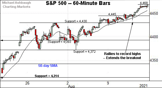 S&P 500 hourly chart, by Michael Ashbaugh, Charting Markets on Substack.com, formerly The Technical Indicator on MarketWatch. 