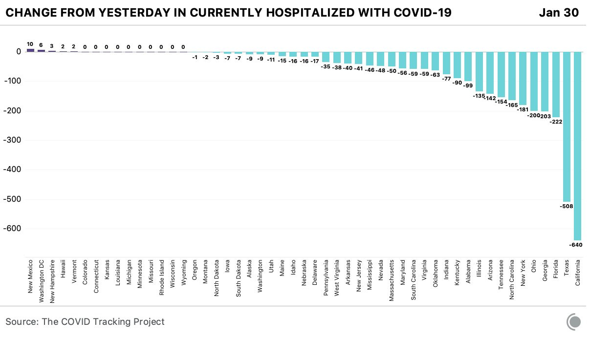 A chart showing the change from yesterday in COVID-19 patients currently hospitalized. 36 states have hospitalization decreases from yesterday.