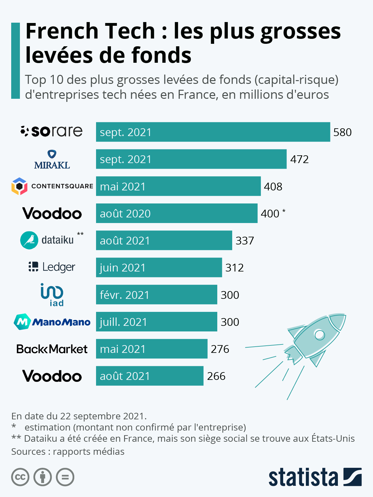 Infographie: Les plus grosses levées de fonds de la French Tech | Statista