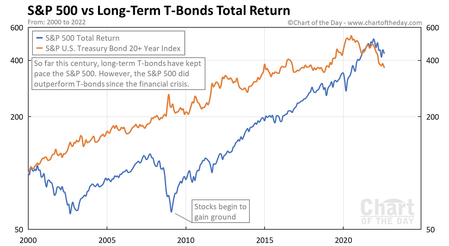 S&P 500 vs Long-Term T-Bonds Total Return