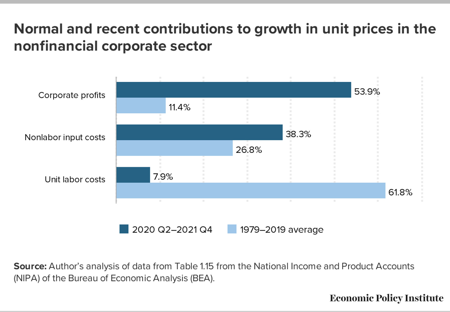 Corporate profits, nonlabor input costs, unit labor costs before and after the pandemic