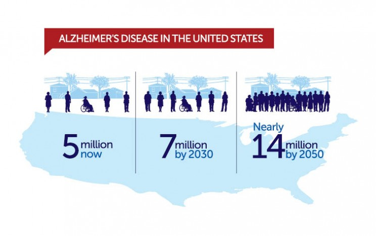 The True Cost of Alzheimer's Disease and Why Funding Research Now is So  Critical | America's Charities