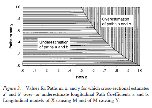 testing-mediational-models-with-longitudinal-data-figure-3
