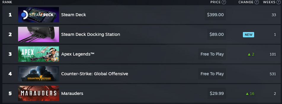 A list of the top 5 selling games on Steam. In order: Steam Deck, Steam Deck Docking Station, Apex Legends, Counter-Strike: Global Offensive, an Marauders
