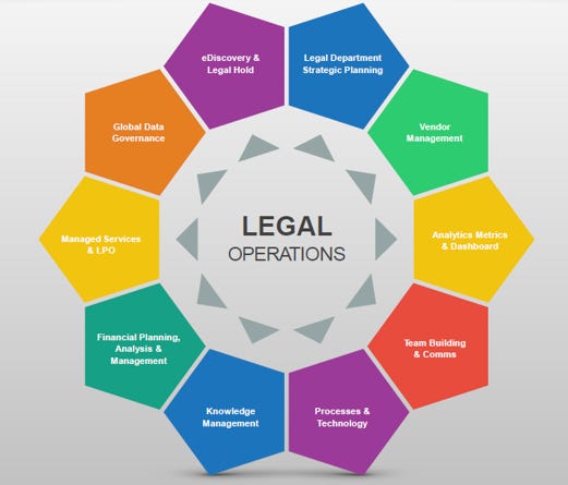 Image result for legal operations