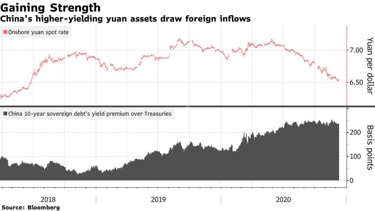 China's higher-yielding yuan assets draw foreign inflows