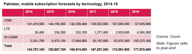 Pakistan Mobile Forecast - Ovum