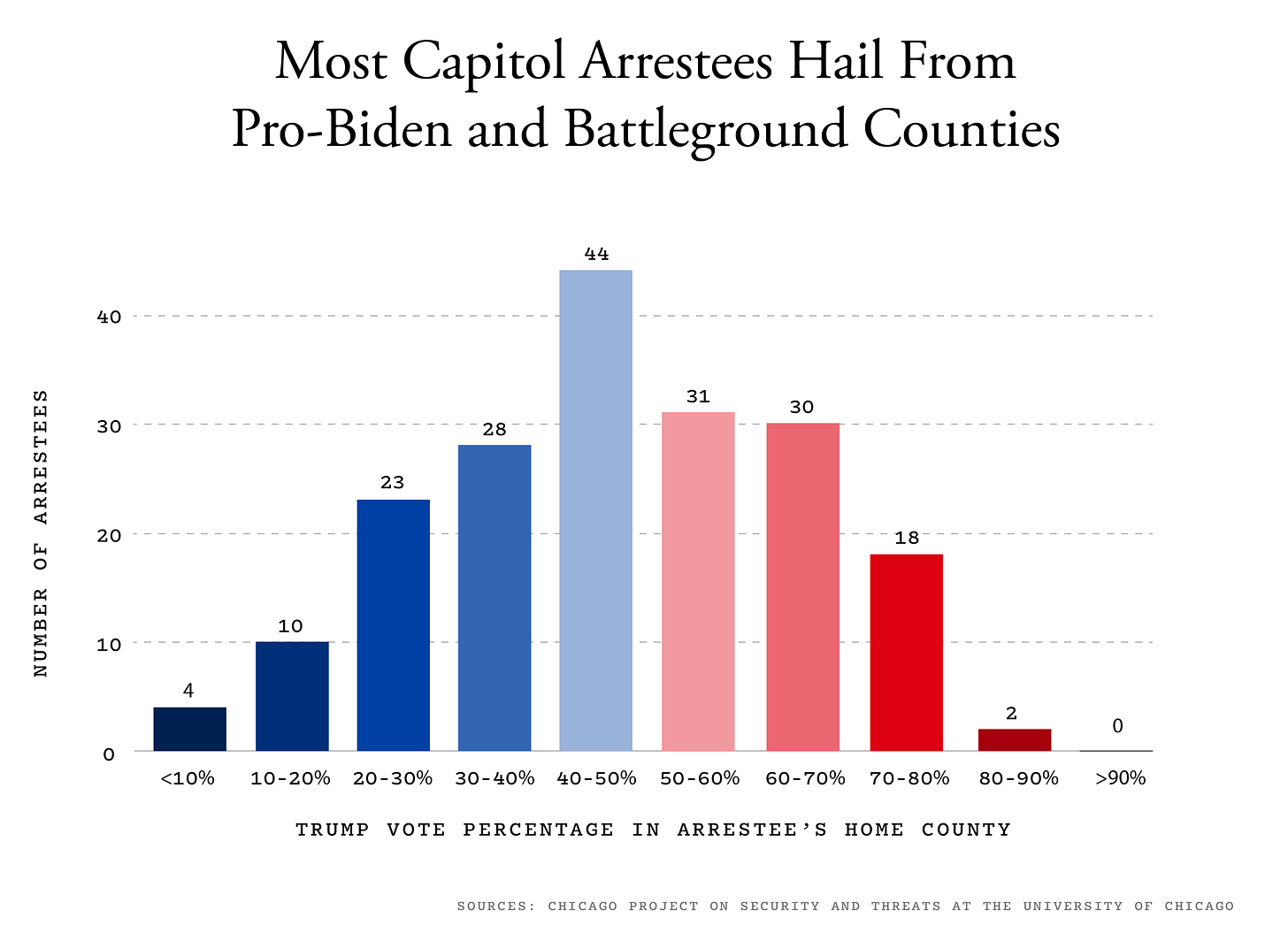 A graph of Capitol arrestees and where they are from.