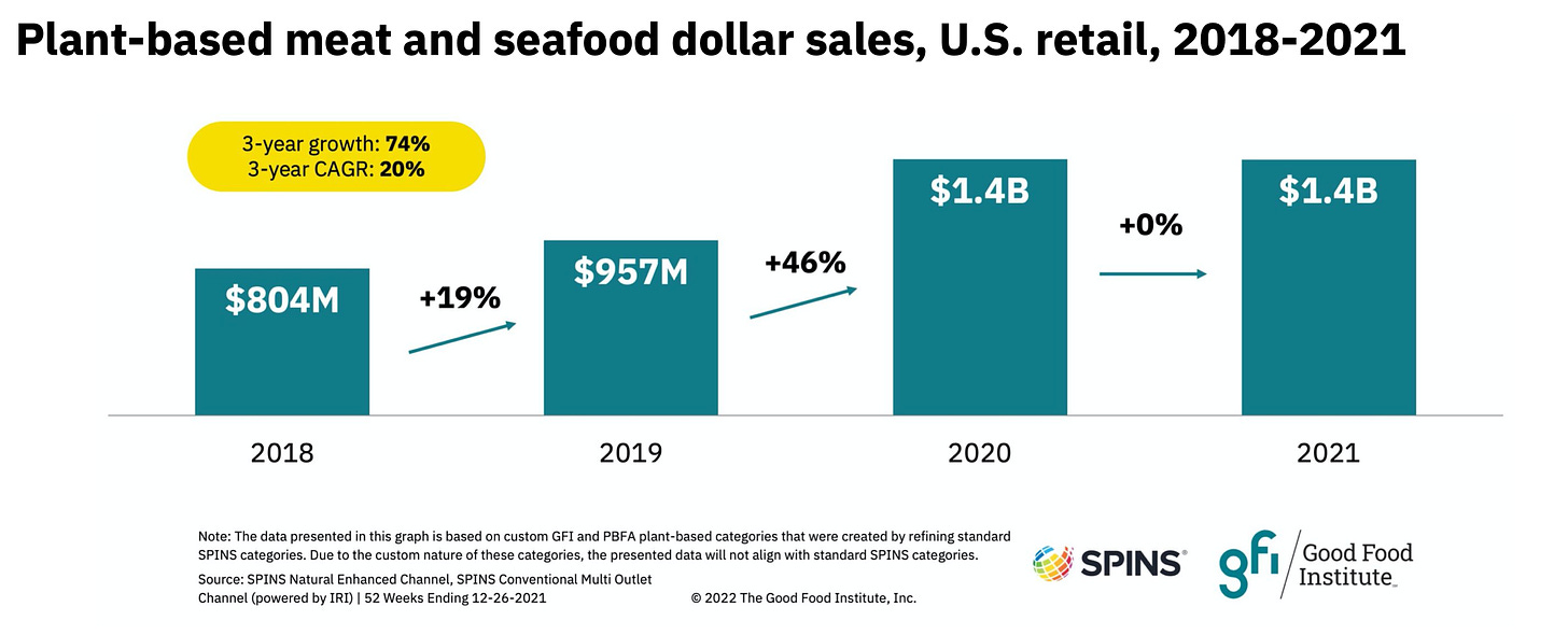Plant-based meat dollar sales 2018 -2021