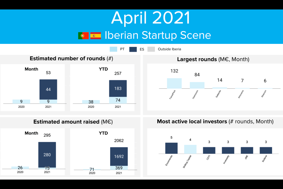 Portugal and Spain Startup Scene 2021 April