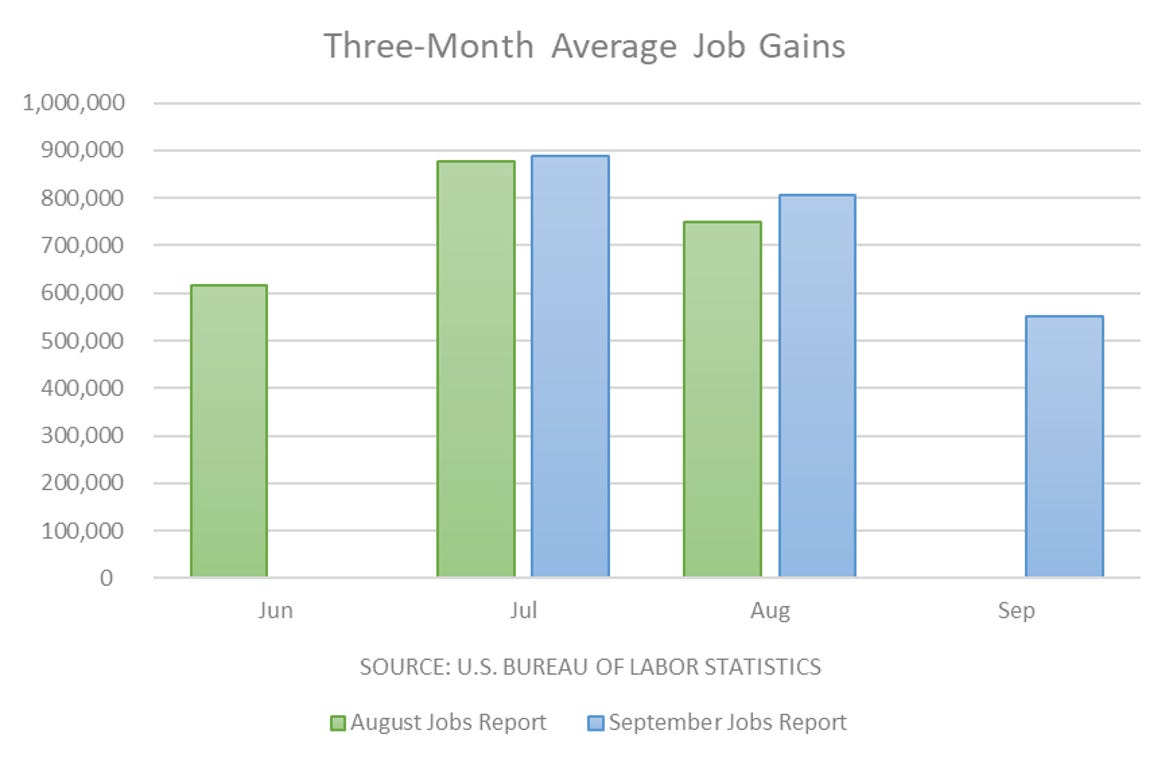 Three-month average job gains per August and September 2021 jobs reports