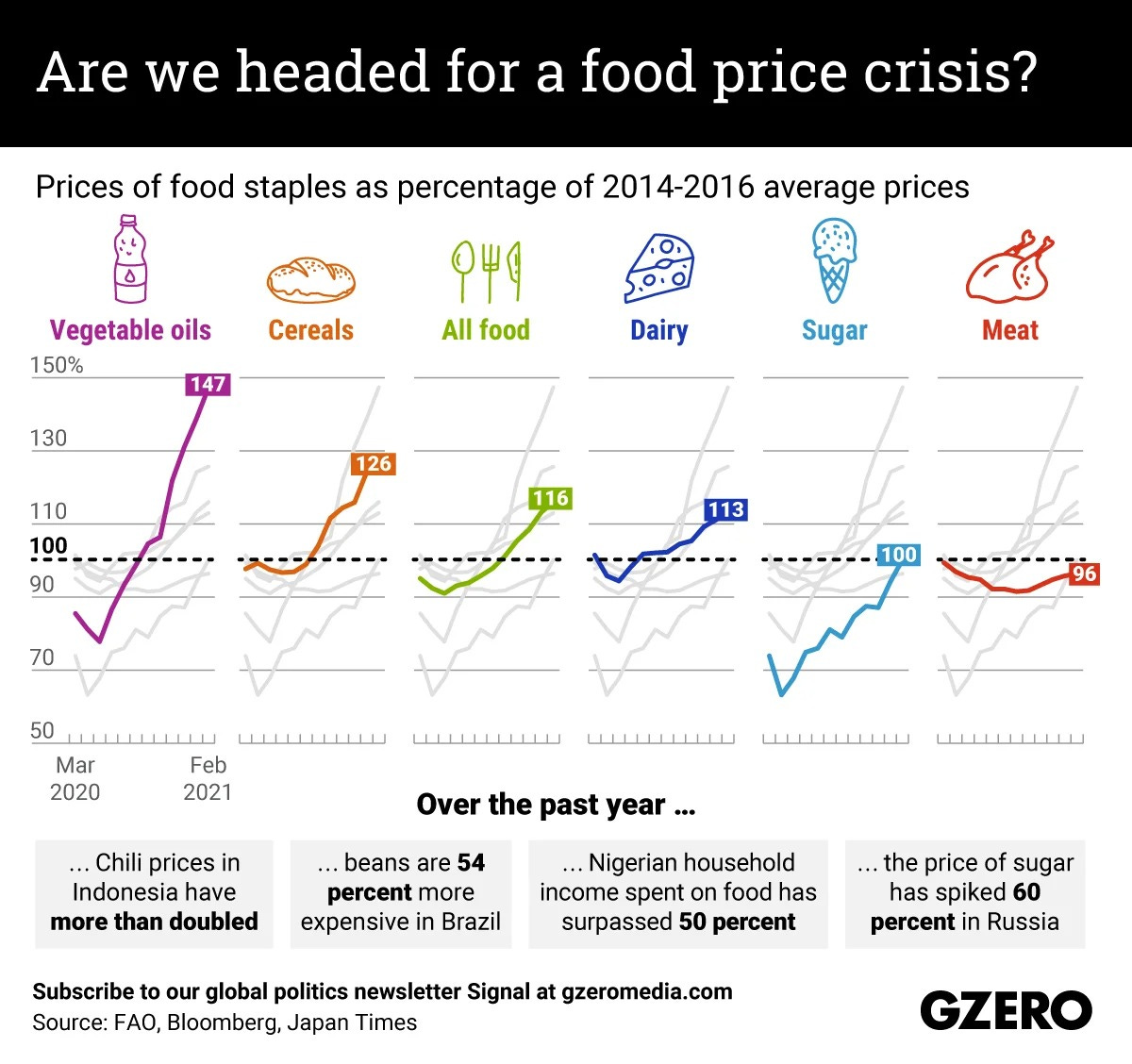 The Graphic Truth: Are we headed for a food price crisis?