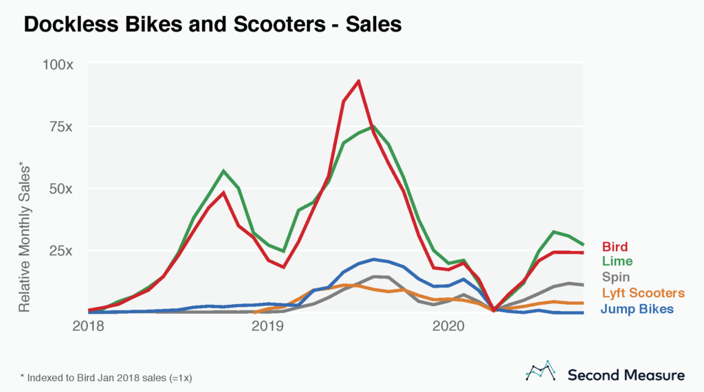 Dockless bikes and scooters sales