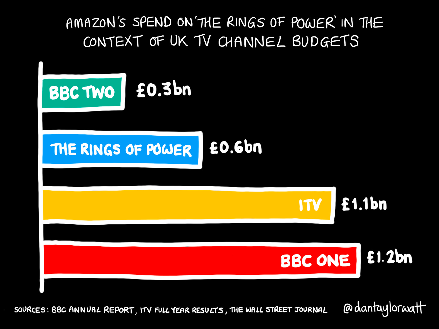 Bar chart showing Amazon’s spend on The Rings of Power relative to the annual programming budgets for BBC TWO, ITV & BBC ONE