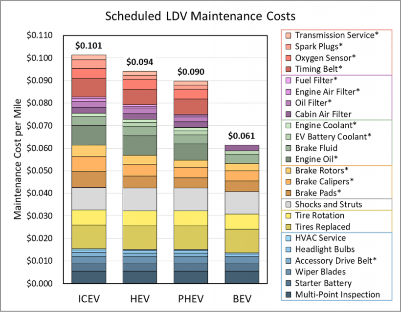 Scheduled LDV Maintenance Costs