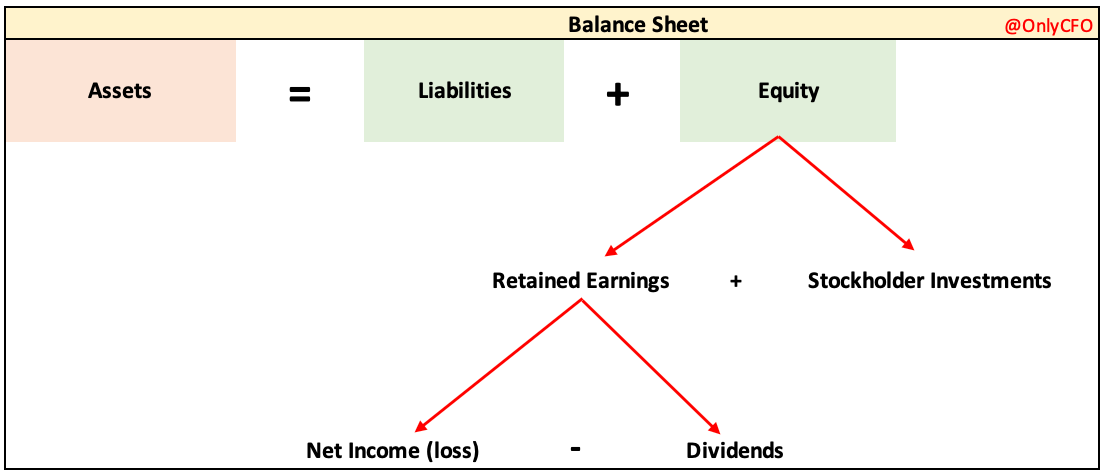 How to Read Balance Sheets - Software Edition 1