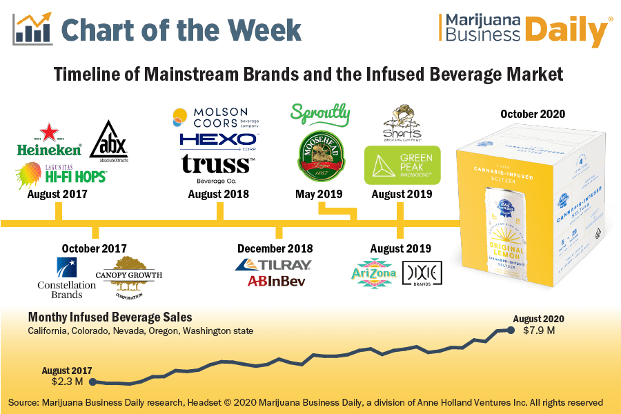 Timeline showing mainstream brands entering the infused beverage market