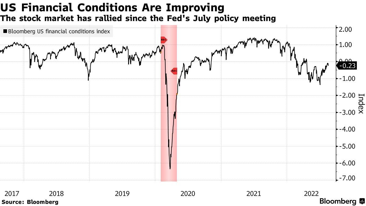 The stock market has rallied since the Fed's July policy meeting