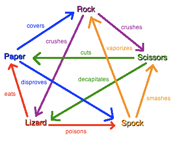 File:Rock paper scissors lizard spock.png - Wikipedia