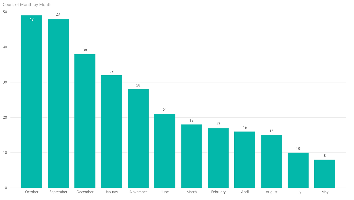 Distribution by Month.png