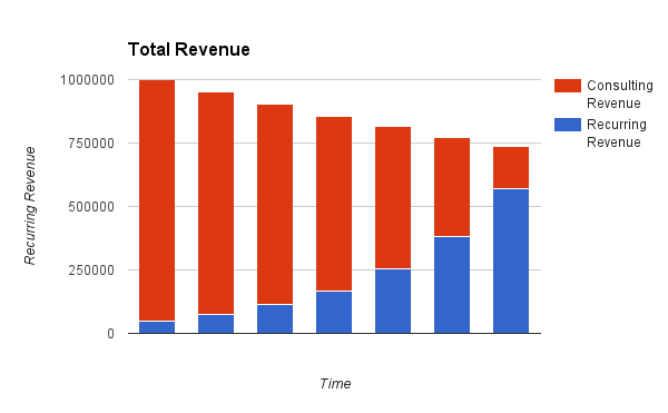 Revenue down